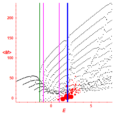 Peres lattice <M>